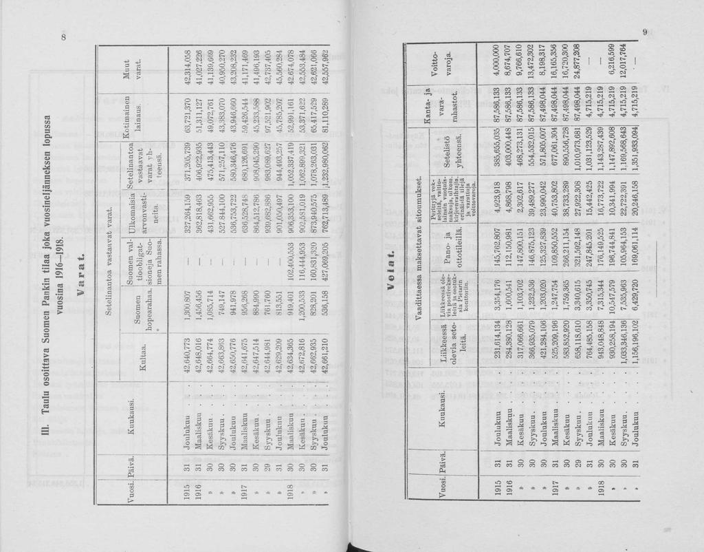 8 a 00 rh c T " r-t C5 C J c rh» rf< 1> rh 00 cc i>- rh c L U l cm rh rh ^ M c rfl > c " l N l CD «9 III. Taulu sittava Sumen Pankin tilaa jka vusineljänneksen lpussa vusina 1916 1918.