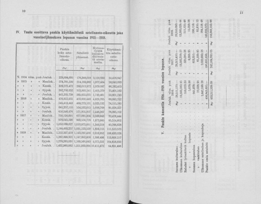 10 11 IV. Taulu sittava pankin käyttämätöntä setelinant-ikeutta jka vusineljänneksen lpussa vusina 1915 1918.! Pankin kk setelinantikeus. Setelistö yhteensä.