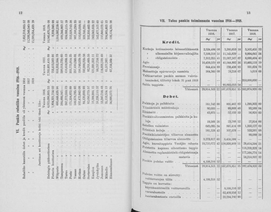 12 Rahaliike kassatilin debet ja kredit pulilla li yhteensä vunna 1 9 1 6....% / 7,652,218,665:52»»»»»»»»» 1 9 1 7.