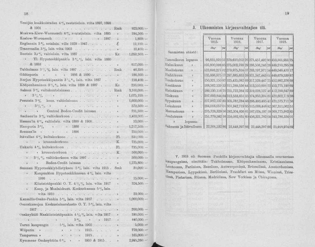 18 19 Venäjän kaakkisradan 4 /0 rautatielain. v:lta 1897, 1898 & 1 9 0 1... Rmk 923,000: M skwa-kiew-w rnesch 4 % rautatielain.