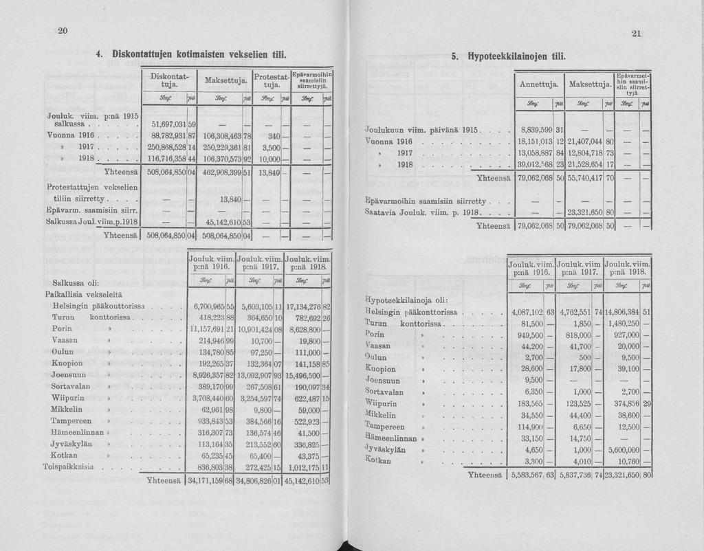 20 21 4. Diskntattujen ktim aisten vekselien tili. Diskntat tuja. Juluk. viim. p:nä 1915 salkussa...... 51,697,031 59 Maksettuj a. Epävarmihin saamisiin siirrettyjä. Sv 3m f. pn Stp yuä s v fin.