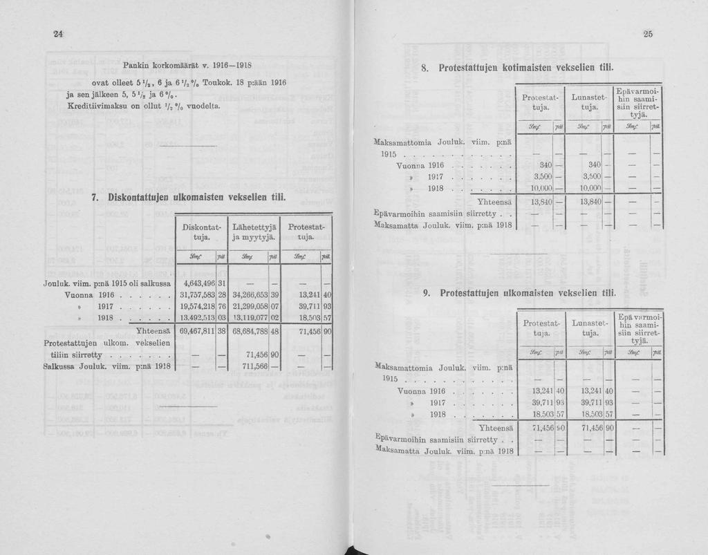 24 25 Pankin krkmäärät v. 1916 1918 8. Prtestattujen ktim aisten vekselien tili. vat lleet 5 /a. 6 ja 6 y 2 % Tukk. 18 p:ään 1916 ja sen jälkeen 5, 5 7, ja 6 % Kreditiivimaksu n llut 1/2 % vudelta.