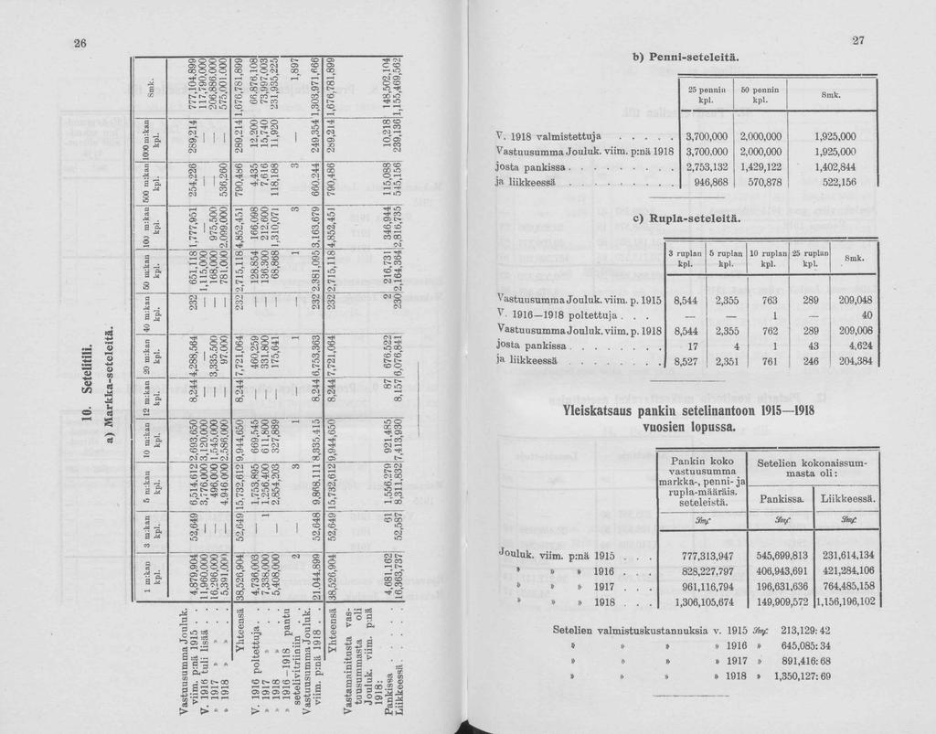 26 00 00 H Ö < N h cd t>» 00 t>- CC *-T C 1-t» i "»n b) Penni-seteleitä. 25 penniä kpl. 60 pennin kpl. Smk. 27 0 5 (M «- ^ (M 00 c r-h rh V. 1918 valm istettuja.