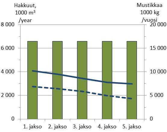 Puun ja mustikan yhteistuotanto maakuntataso