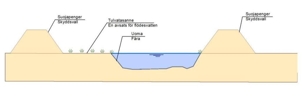 Esimerkki maarakenteisen tulvapenkereen ja kiinteärunkoisen