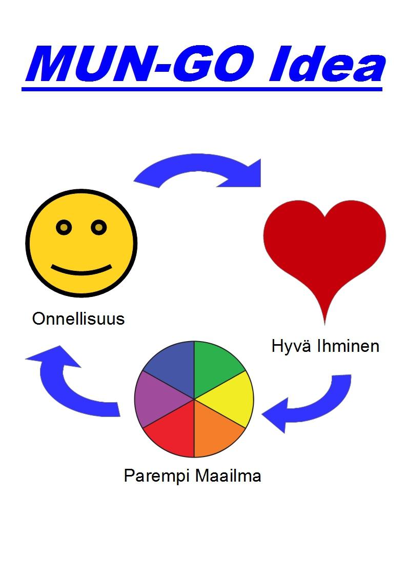 MUN-GO ON AINUTLAATUINEN KOKOELMA IDEOITA, JOIDEN AVULLA PYSTYTÄÄN RATKAISEMAAN MIKÄ ONGELMA TAHANSA.