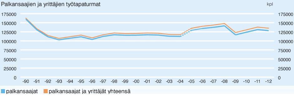 27 Kuva 5. Palkansaajien ja yrittäjien työtapaturmat vuosina 19