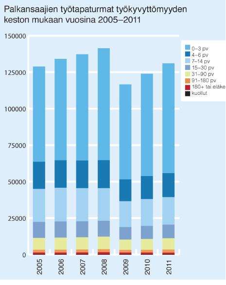 28 5.2 Lievien tapaturmien osuus kasvaa Vuonna 2011 korvatuista palkansaajien työtapaturmista 57 % johti alle neljän kalenteripäivän työkyvyttömyyteen.