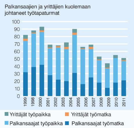 30 Kuva 8. Palkansaajien ja yrittäjien kuolemaan johtaneet työtapaturmat vuosina 1999-2011. 6 KONEDIREKTIIVI 6.