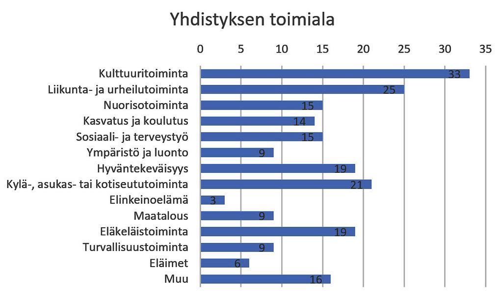 5 Huittisten yhdistysten nykytila Patentti- ja rekisterihallituksen mukaan Huittisissa oli 5.12.2016 yhteensä 317 yhdistystä.