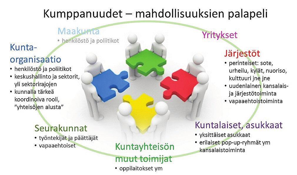 Kaikkia osapuolia hyödyttävä kumppanuus on noussut keskeiseksi teemaksi puhuttaessa tulevaisuuden kunnista.