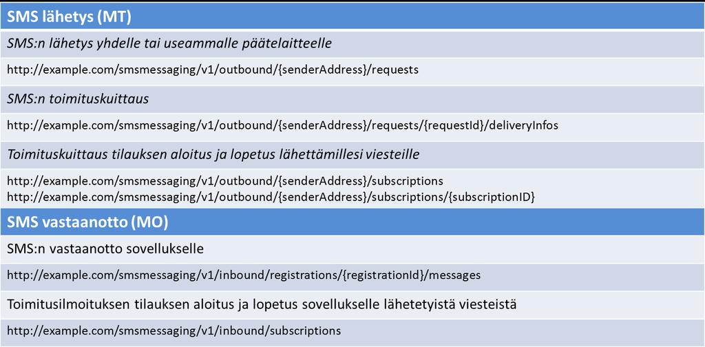 11 4.1 SMS-rajapinta SMS-rajapinta mahdollistaa tekstiviestien lähettämisen ja vastaanottamisen käyttäen Web-sovelluksia.