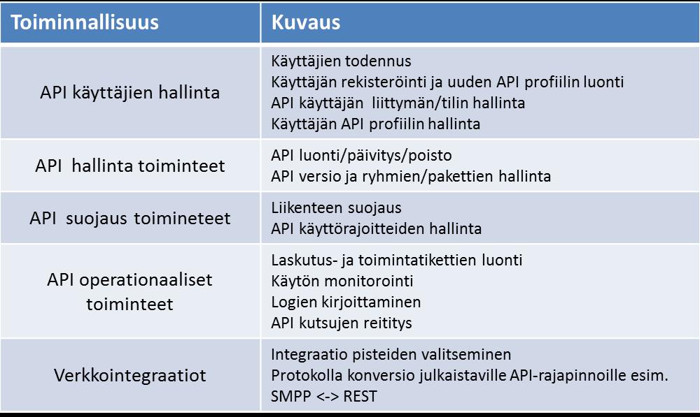 25 API-toteutus (API realization) Toteutuksessa huomioitavia asioita ovat muun muassa erilaiset käyttöön liittyvät rajoitukset ja säännöstöt, jotka voivat liittyä esimerkiksi lähettäjän numeron