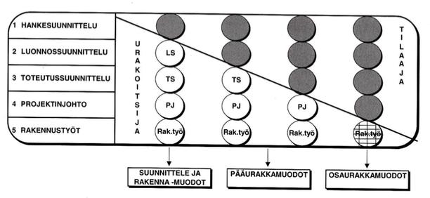 nuksista. Näin suunnittelua voidaan ohjata rakennuskohteen parempaan rakennettavuuteen ja vähentää samalla rakennusaikaisten lisä- ja muutostöiden tarvetta.