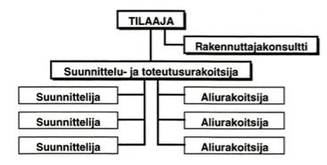 rakennuttajan tulee maksaa, vaikka riskit eivät toteutuisikaan. (Peltonen Kiiras 1998, 77.