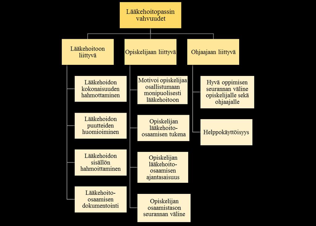 34 Toimii muistilistana opittavista asioista. Dokumentoidaan jotenkin lääkehoidon osaamista, jotta jokaiselle sairaanhoitajalle taataan tietyt perusvalmiudet! Kuvio 12.