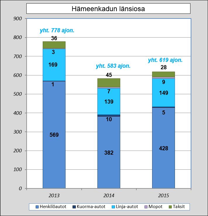 Hämeenkadun joukkoliikennekatukokeilu Liikenteen kehitys 2013 2015 5 15.12.