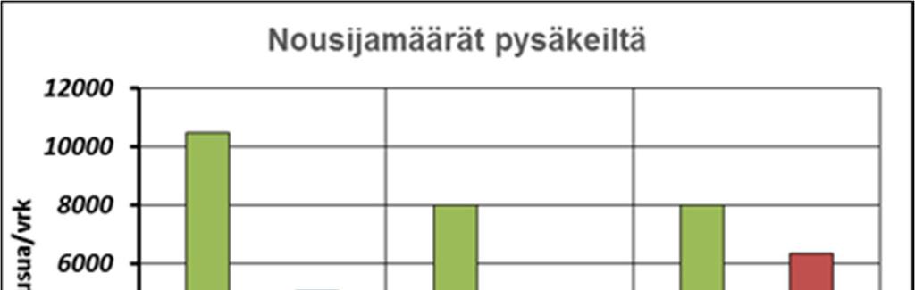 Hämeenkadun joukkoliikennekatukokeilu Liikenteen kehitys 2013 2015 6 15.12.