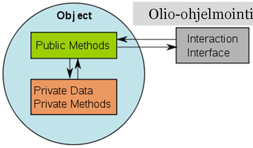 wikimedia.org/wiki/file:cpt-oop-interfaces.