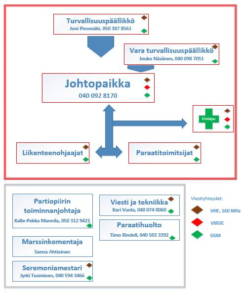 Toimitsijatunnuksin varustettuja paraatitoimitsijoita koko tapahtuman aikana on vähintään 25 henkilöä, joista osa toimii liikenteenohjaajina.