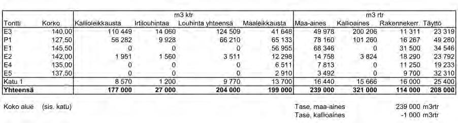 8 Taulukko 1. Massamäärät ja massatase ilman läntistä laajennusosaa Ylijäämämaamassat muodostuvat humuspitoisista pintamaista, moreenileikkausmaista.