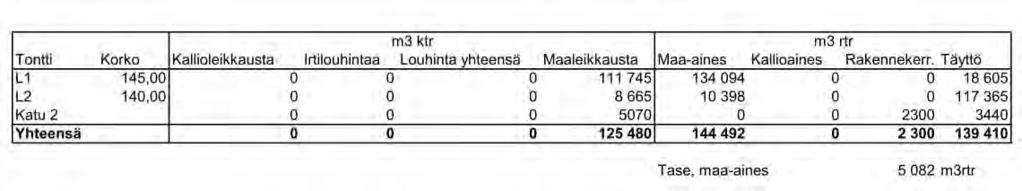 Turpeet ja kannot läjitetään samoin kuin hyötykäytöstä ylijäävät pintamaat.