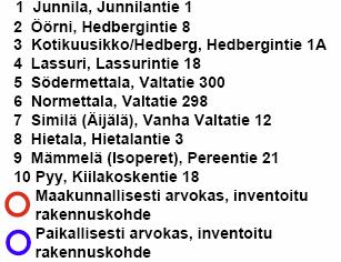 Alueella on kaksi maakunnallisesti merkittävää kulttuurihistoriallista kohdetta, jotka ovat suojeltuja Raahen keskeisten