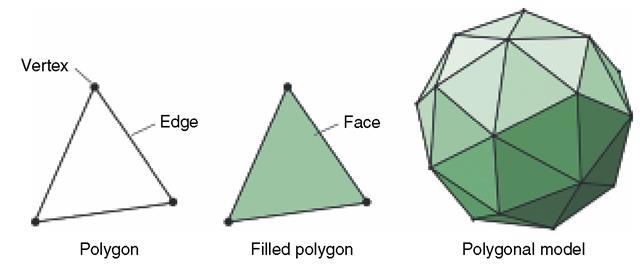 9 Kun 3D-mallinnuksessa yhdistellään polygoneja toisiinsa, voidaan luoda mitä erilaisempia objekteja (Polygon model).