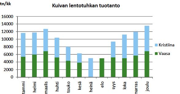 8 Kuvio 1. Kuivan lentotuhkan tuotanto tonnia/kuukausi Kristiinankaupungissa ja Vaasassa. /2/ 1.1 Kivihiilen lentotuhka Pohja- ja lentotuhkaa muodostuu kivihiilen polton sivutuotteena.