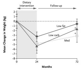 207 May Headland M, Clifton PM, Carter S, Keogh JB. Weight-Loss Outcomes: A Systematic Review and Meta-Analysis of Intermittent Energy Restriction Trials Lasting 7 a Minimum of 6 Months. Nutrients.