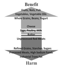 Mukaeltu: Francesco Sofi et al. Accruing evidence on benefits of adherence to the Mediterranean diet on health: an updated systematic review and meta-analysis. AJCN 200:92;89-96. Estruch J et al.