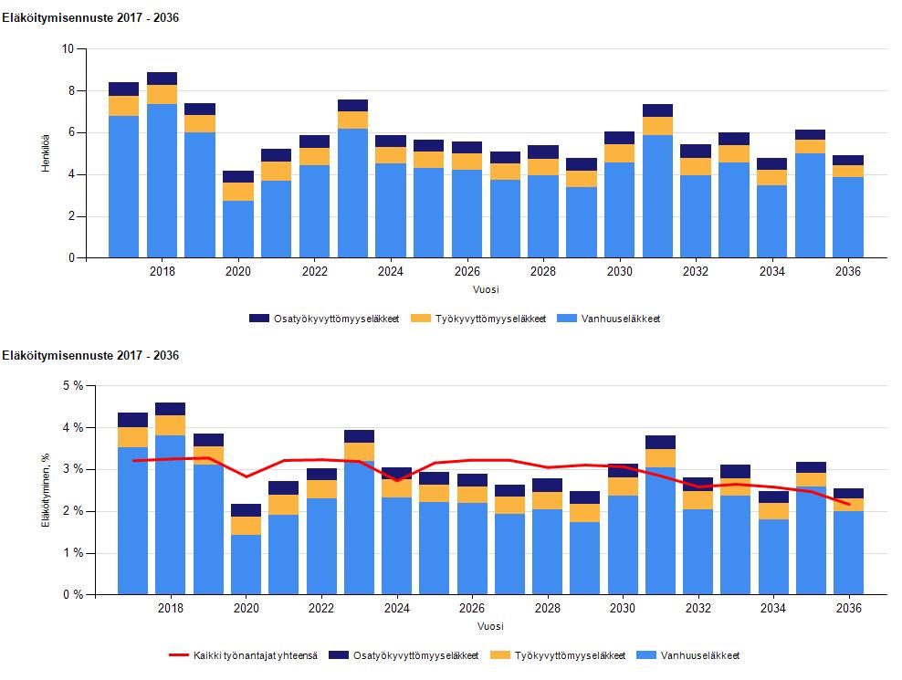 5.2 Työtapaturmat, työmatkatapaturmat Vuonna 2016 sattui työtapaturma/työmatkatapaturma 11 henkilölle, joista aiheutui poissaolopäiviä kolmelle henkilölle yhteensä 34. 5.