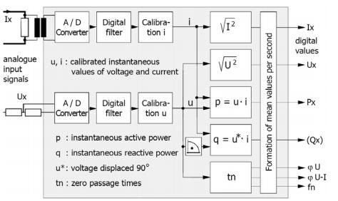 20 4.1 Sähkönlaadun mittaaminen Etäluettavat sähkömittarit ovat elektronisia mittalaitteita.
