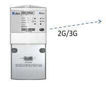 22 Kuva 14. P2P yhteys [13.] PLC:tä käytetään mittarin ja keskittimen väliseen tiedonsiirtoon, jonka signaali kulkee sähköverkkoa pitkin. [24, s.
