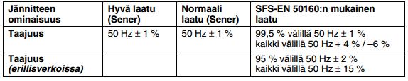 4 Taulukko 2. Taajuuden laatukriteerit [4.] Jakelujännitteen suuruus Suomen pienjakelujännitteen suuruus on 230 V nolla- ja vaihejohtimen välillä.