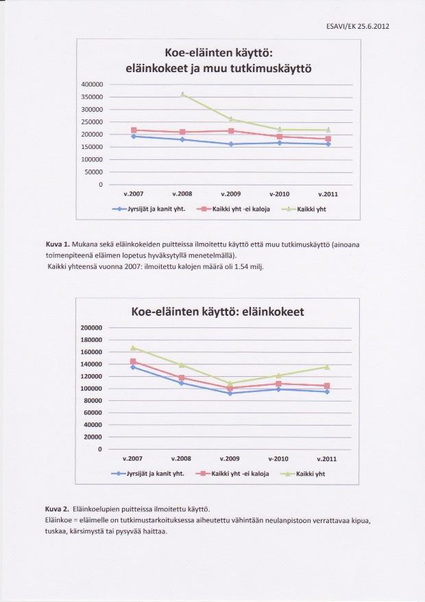 Koe-eläinten kokonaiskäyttö FIN 2011 Mice 155 554 Rats 31 387 Guinea pigs 11 Hamsters 201 Other rodents 3 350 Rabbits