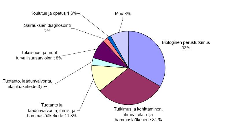 fi 10 Kokeiden tarkoitus EU 2005 Eläinpopulaatio luonnossa Pyydystetty luonnonvarainen eläin Ihmisen hoidossa oleva