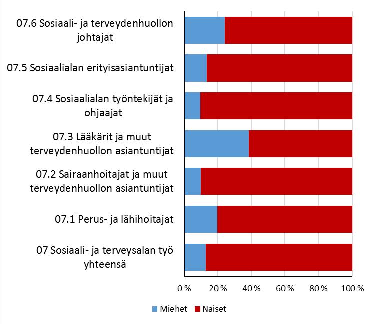 9 Ammattiryhmä ja sukupuoli, julkiset ja yksityiset työpaikat 2014