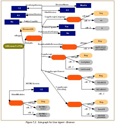 7.30 Standardi profiilimäärittely? WAP UAProf on esimerkki ns. CC/PP-profiilimäärittelystä (Composite Capability/Preference Profiles 1.