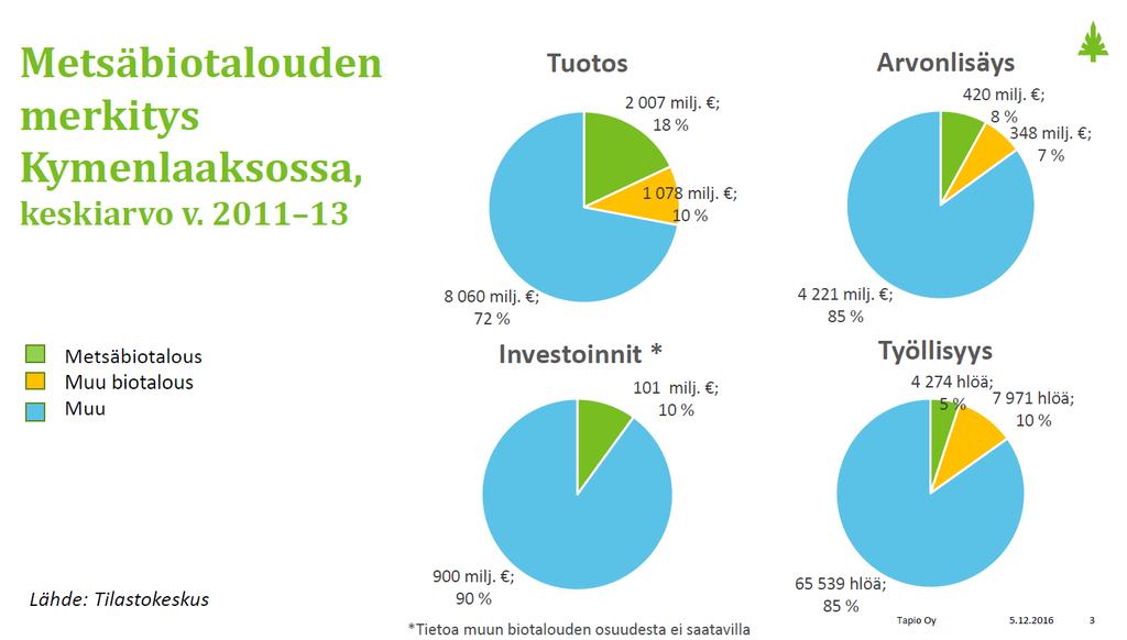 Kuva 3. Metsä- ja muun biotalouden merkitys Kymenlaaksossa. Lähde: Tapio Oy, 2016 5.2 Puu ja metsä Metsäala on suomalaisen biotalouden perusta.