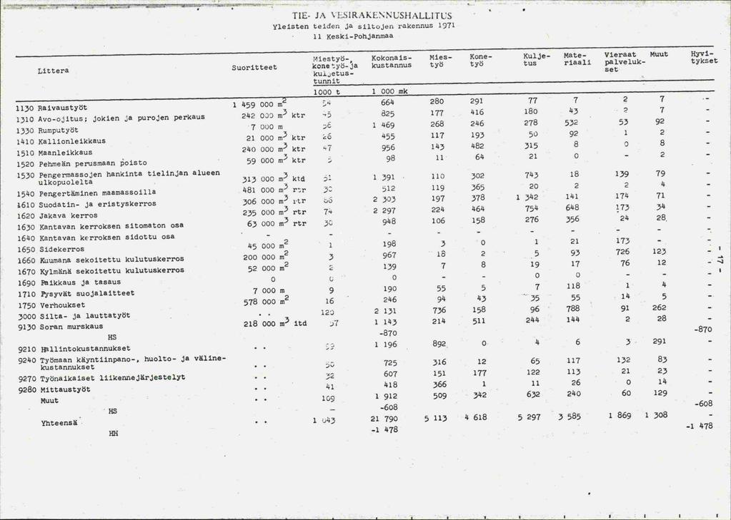 TIE- JA \ LSIRAKENNUS}IALLITLS Yleisten teiden ja siltojen rakennus 1971 ii Keski_Pohjanmaa Littera Miestyö-, Kokonais- Mies- Kone- Kulje- Mate- Vieraat Muut Hj-vl- Suoritteet konetyö-ja kustannus