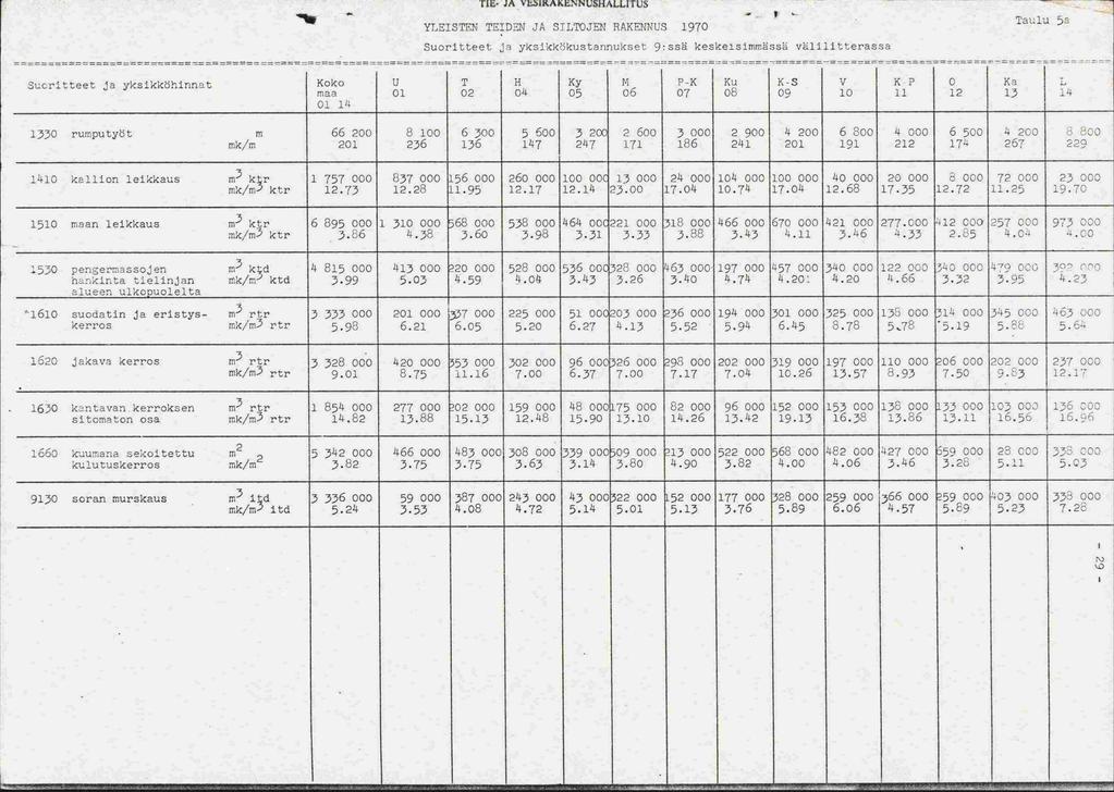 - -,-- --.----,.,-----r- -?!'fl ''?v?t: TIE- JAVIiIKAKENNUSHAWTUS YLEISTEN TEIDEIJ JA SILJEN RAKENNUS 1970 Suoritteet ja yksikkökustannukset 9:ssä keskeisimmss8 välilitterassa Taulu 5a.