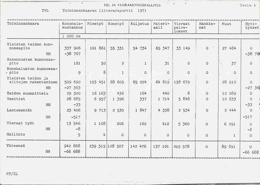 TVL Toiminnanhaaran litteraraportti 1971 TIE. JA VESIRAKENNCS}IALLITUS TauLu 1 ;Kokonais_rMiestyö.