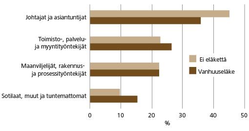 Yhä useampi pidentää työuraansa tai jatkaa työskentelyä