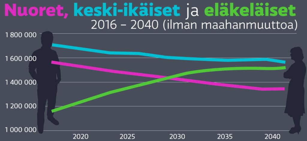 Työikäisten määrä vähenee ja eläkeläisten kasvaa Työikäisiä väestöstä enää 58% 100