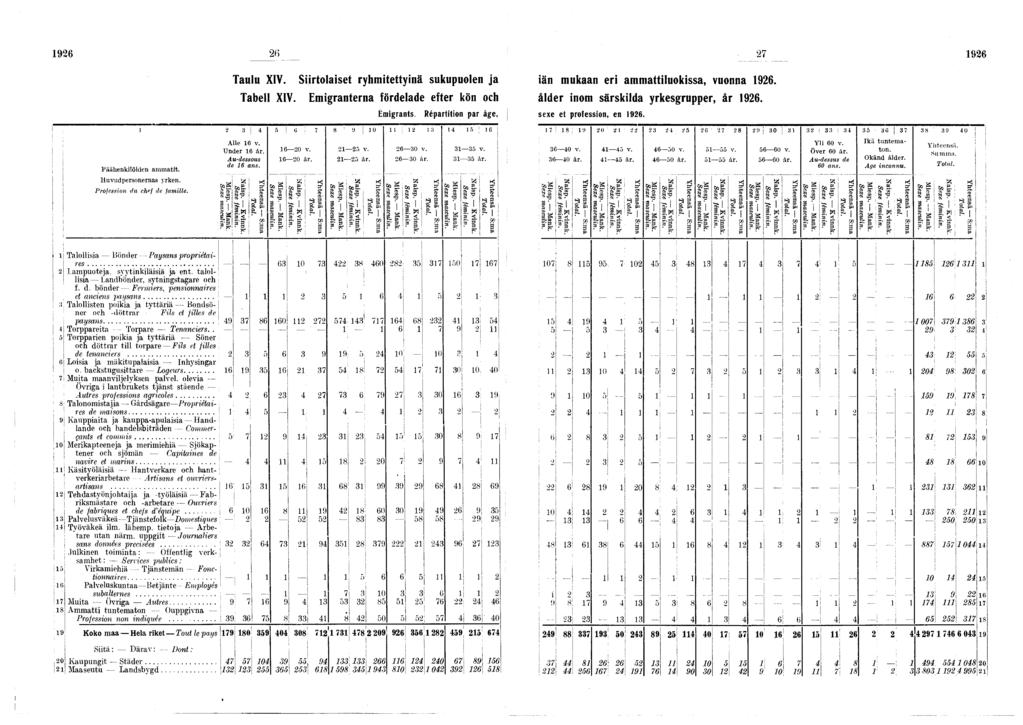 9 _tf 7 9 Taulu XIV. Srtolaset ryhmtettynä sukupuolen ja än mukaan er ammattluokssa, vuonna 9. Tabell XIV. Emgranterna fördelade efter kön och ålder nom särsklda yrkesgrupper, år 9. É m grants.