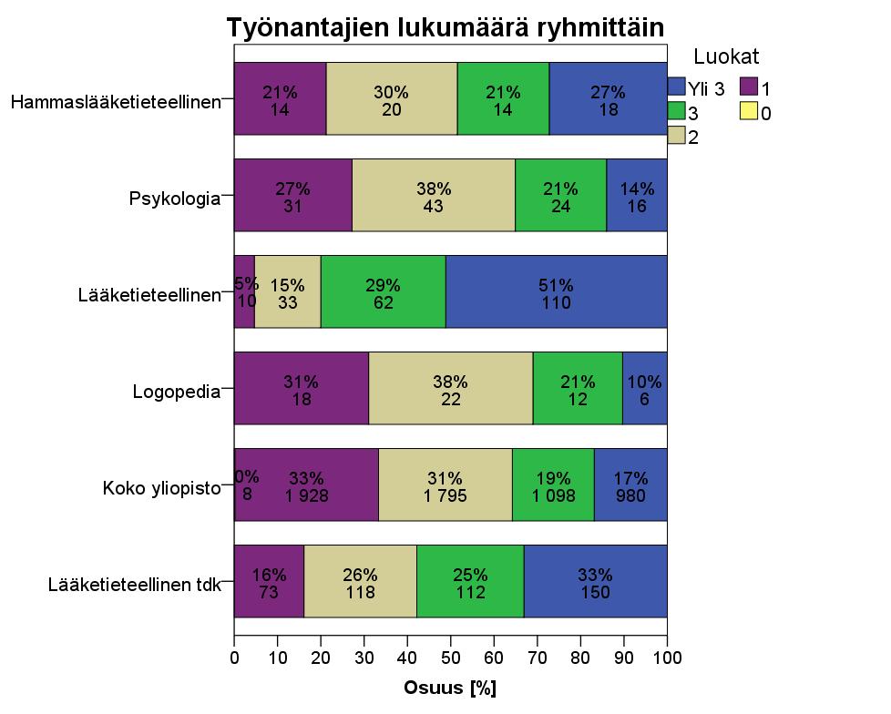 TYÖNANTAJIEN LUKUMÄÄRÄ