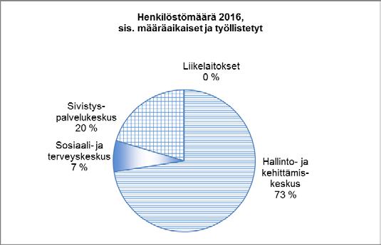 4.2.2 HENKILÖSTÖMÄÄRÄ Koko henkilöstö v.