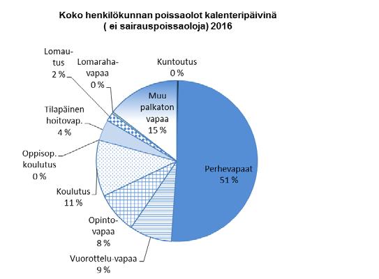 4.2.4 KOKO HENKILÖSTÖN POISSAOLOT KALENTERIPÄIVINÄ 2016 Kuntoutus Perhevapaat Vuorottelu-Opintovapavapaa Koulutus Oppisop. koulutus Tilapäinen hoitovap.