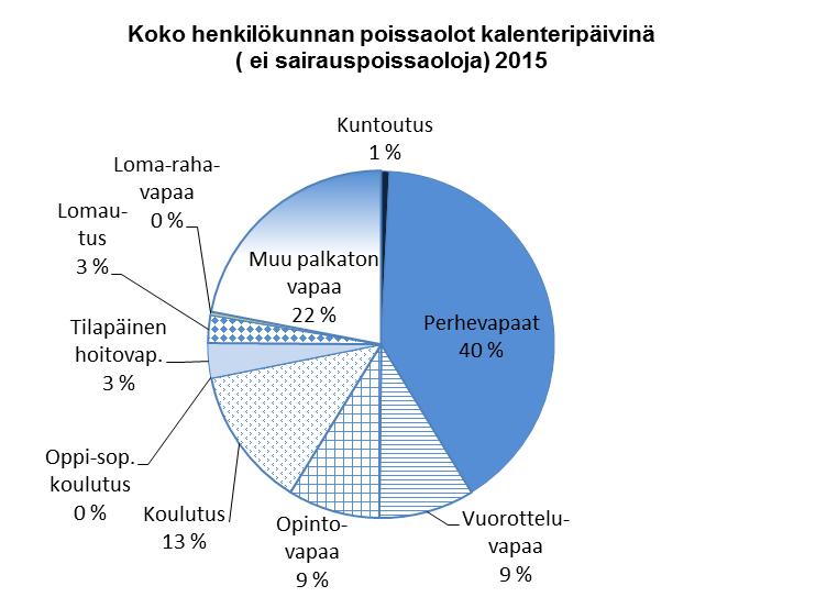 Sivistyspalvelukeskus 16 4423 608 626 1024 0 406 386 0 1023 Liikelaitokset 0 0 0 0 0 0 0 0 0 0 YHTEENSÄ 73 11578 1939 1892 2580 0 957 386 79 3315 (koko henkilöstö = vakinaiset,